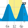 Floyd Creek 2.8 mi Above Entrance tide chart for Saturday, October 22, 2022
