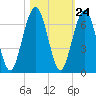 Floyd Creek 2.8 mi Above Entrance tide chart for Monday, October 24, 2022