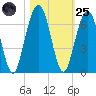 Floyd Creek 2.8 mi Above Entrance tide chart for Tuesday, October 25, 2022