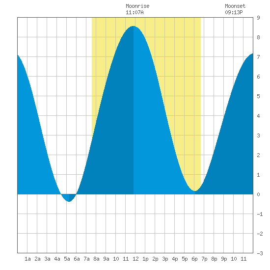 Floyd Creek 2.8 mi Above Entrance tide chart for Friday, October 28, 2022