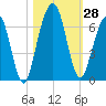 Floyd Creek 2.8 mi Above Entrance tide chart for Friday, October 28, 2022