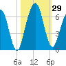 Floyd Creek 2.8 mi Above Entrance tide chart for Saturday, October 29, 2022