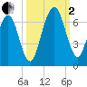 Floyd Creek 2.8 mi Above Entrance tide chart for Sunday, October 2, 2022
