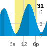 Floyd Creek 2.8 mi Above Entrance tide chart for Monday, October 31, 2022