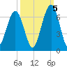 Floyd Creek 2.8 mi Above Entrance tide chart for Wednesday, October 5, 2022