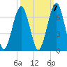 Floyd Creek 2.8 mi Above Entrance tide chart for Friday, October 7, 2022