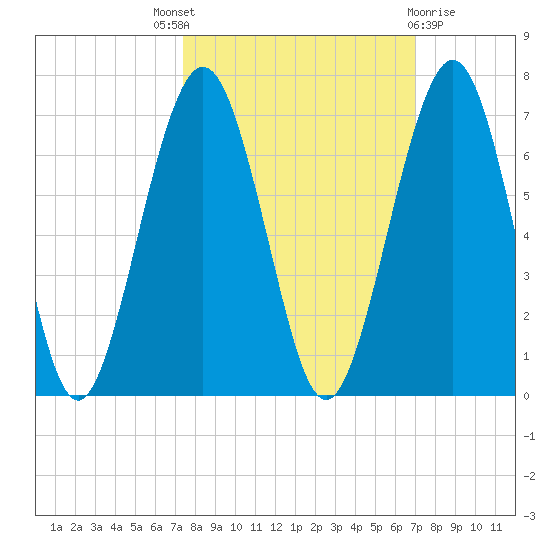 Floyd Creek 2.8 mi Above Entrance tide chart for Saturday, October 8, 2022