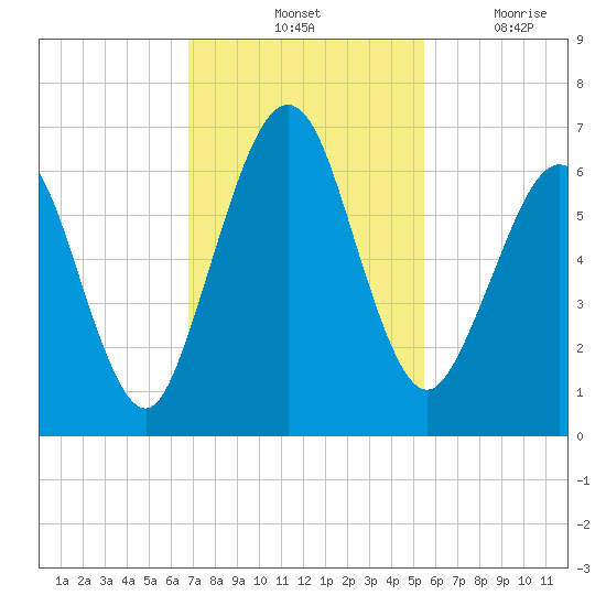 Floyd Creek 2.8 mi Above Entrance tide chart for Saturday, November 12, 2022