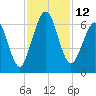 Floyd Creek 2.8 mi Above Entrance tide chart for Saturday, November 12, 2022