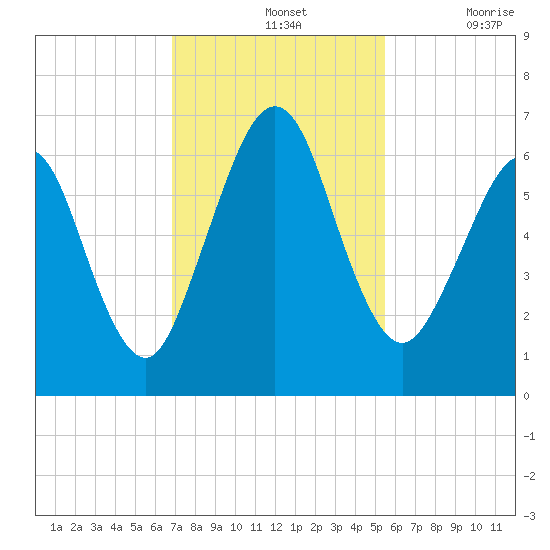 Floyd Creek 2.8 mi Above Entrance tide chart for Sunday, November 13, 2022