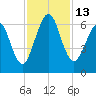 Floyd Creek 2.8 mi Above Entrance tide chart for Sunday, November 13, 2022