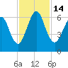 Floyd Creek 2.8 mi Above Entrance tide chart for Monday, November 14, 2022