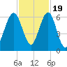Floyd Creek 2.8 mi Above Entrance tide chart for Saturday, November 19, 2022