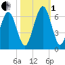 Floyd Creek 2.8 mi Above Entrance tide chart for Tuesday, November 1, 2022