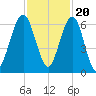 Floyd Creek 2.8 mi Above Entrance tide chart for Sunday, November 20, 2022
