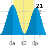 Floyd Creek 2.8 mi Above Entrance tide chart for Monday, November 21, 2022