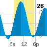 Floyd Creek 2.8 mi Above Entrance tide chart for Saturday, November 26, 2022
