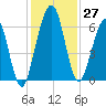 Floyd Creek 2.8 mi Above Entrance tide chart for Sunday, November 27, 2022