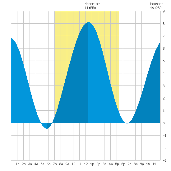 Floyd Creek 2.8 mi Above Entrance tide chart for Monday, November 28, 2022