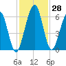 Floyd Creek 2.8 mi Above Entrance tide chart for Monday, November 28, 2022