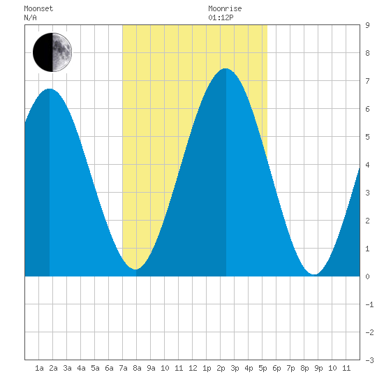 Floyd Creek 2.8 mi Above Entrance tide chart for Wednesday, November 30, 2022