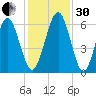 Floyd Creek 2.8 mi Above Entrance tide chart for Wednesday, November 30, 2022