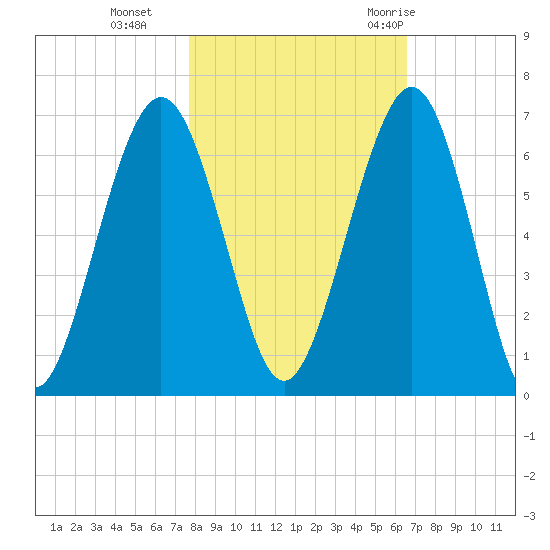 Floyd Creek 2.8 mi Above Entrance tide chart for Friday, November 4, 2022