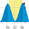 Floyd Creek 2.8 mi Above Entrance tide chart for Friday, November 4, 2022