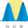 Floyd Creek 2.8 mi Above Entrance tide chart for Saturday, November 5, 2022