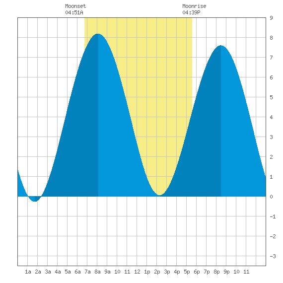 Floyd Creek 2.8 mi Above Entrance tide chart for Sunday, November 6, 2022