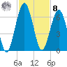 Floyd Creek 2.8 mi Above Entrance tide chart for Tuesday, November 8, 2022
