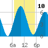 Floyd Creek 2.8 mi Above Entrance tide chart for Saturday, December 10, 2022