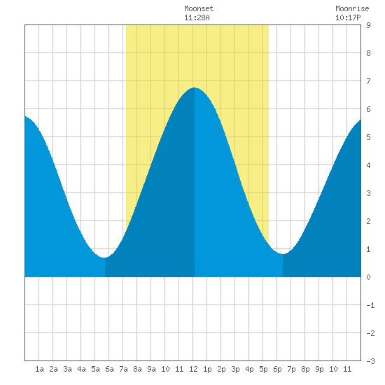 Floyd Creek 2.8 mi Above Entrance tide chart for Tuesday, December 13, 2022