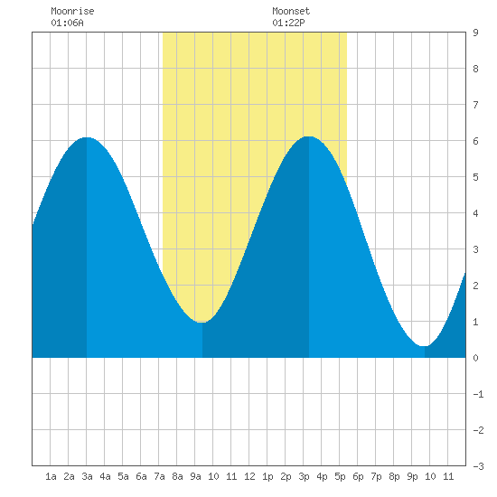 Floyd Creek 2.8 mi Above Entrance tide chart for Saturday, December 17, 2022