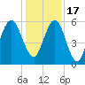 Floyd Creek 2.8 mi Above Entrance tide chart for Saturday, December 17, 2022