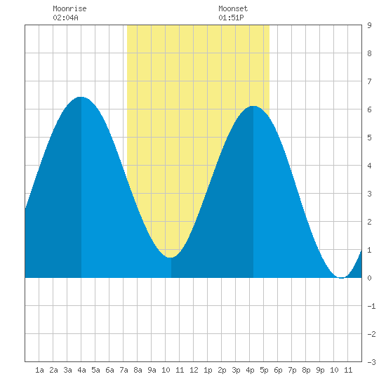 Floyd Creek 2.8 mi Above Entrance tide chart for Sunday, December 18, 2022