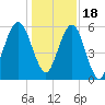 Floyd Creek 2.8 mi Above Entrance tide chart for Sunday, December 18, 2022