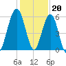 Floyd Creek 2.8 mi Above Entrance tide chart for Tuesday, December 20, 2022