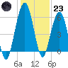 Floyd Creek 2.8 mi Above Entrance tide chart for Friday, December 23, 2022