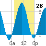 Floyd Creek 2.8 mi Above Entrance tide chart for Monday, December 26, 2022