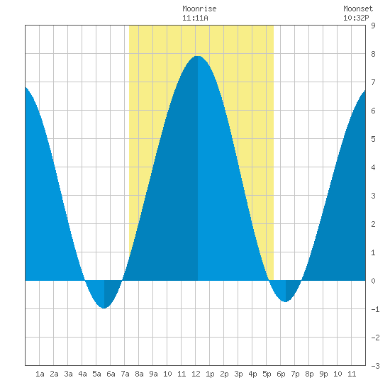Floyd Creek 2.8 mi Above Entrance tide chart for Tuesday, December 27, 2022