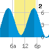 Floyd Creek 2.8 mi Above Entrance tide chart for Friday, December 2, 2022