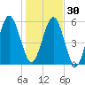 Floyd Creek 2.8 mi Above Entrance tide chart for Friday, December 30, 2022