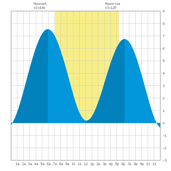 Floyd Creek 2.8 mi Above Entrance tide chart for Sunday, December 4, 2022