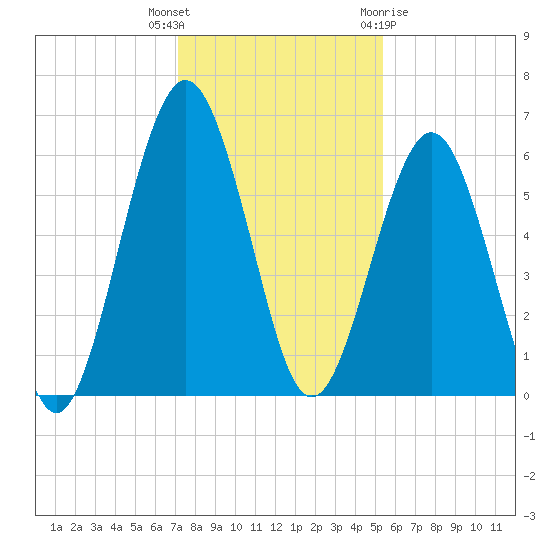 Floyd Creek 2.8 mi Above Entrance tide chart for Tuesday, December 6, 2022