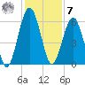 Floyd Creek 2.8 mi Above Entrance tide chart for Wednesday, December 7, 2022