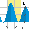 Floyd Creek 2.8 mi Above Entrance tide chart for Thursday, December 8, 2022
