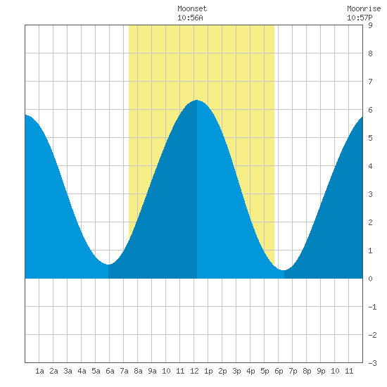 Floyd Creek 2.8 mi Above Entrance tide chart for Thursday, January 12, 2023