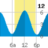 Floyd Creek 2.8 mi Above Entrance tide chart for Thursday, January 12, 2023