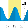 Floyd Creek 2.8 mi Above Entrance tide chart for Friday, January 13, 2023